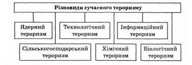 різновиди сучасного тероризму