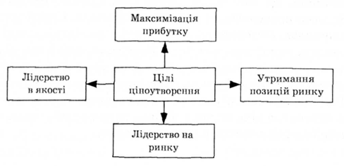основні цілі ціноутворення