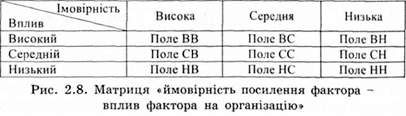 матриця ймовірність посилення фактора 