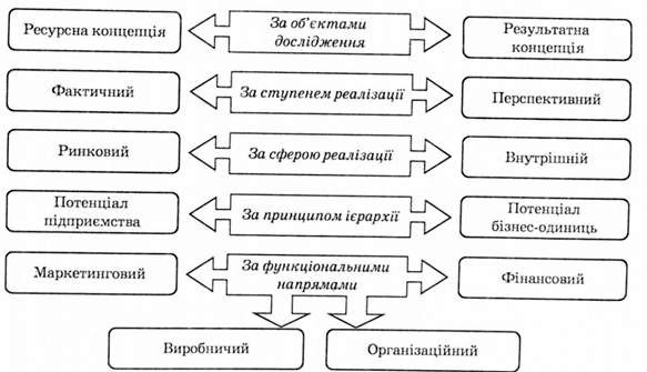 потенціал підприємства, як єдність технічних, економічних, соціальних, психологічних, управлінських і інших аспектів