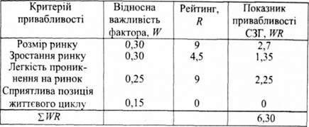 розрахунок привабливості сзг