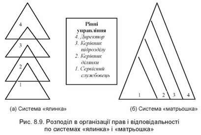 розподіл в організації прав і відповідальності по системах ялинка і матрьошка 