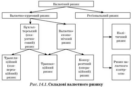 складові валютного ризику 