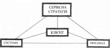 сервісний трикутник