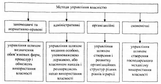 система методів управління власністю