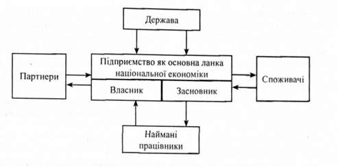 зв'язок підприємства з іншими суб'єктами господарської діяльності