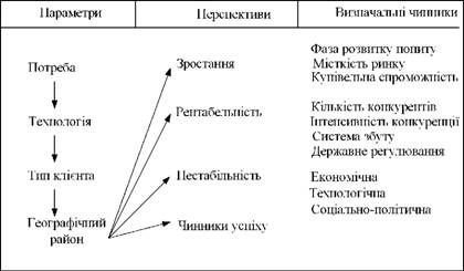 визначення та критерії перспектив сзг