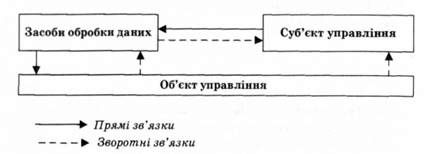 узагальнена схема зв'язків у сучасній системі управління, що використовує інформаційні технології