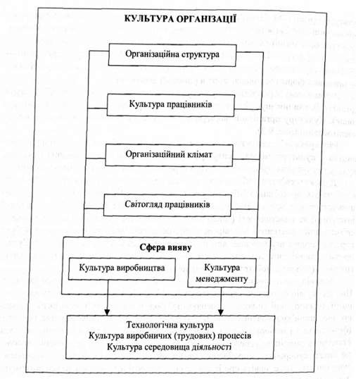 структурні елементи та сфери вияву культури виробничо-господарських організацій