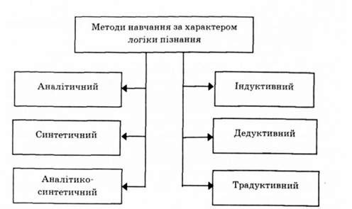 методи навчання за характером логіки пізнання