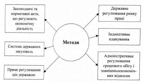 адміністративні методи державного регулювання економіки
