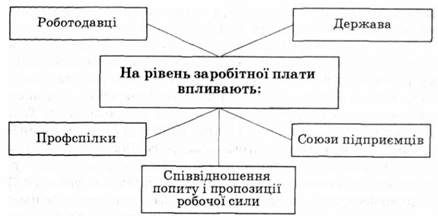 фактори, що впливають на загальний рівень заробітної плати