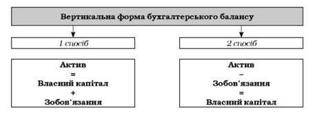 форми складання бухгалтерського балансу
