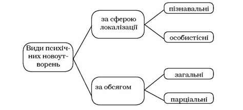 види психічних новоутворень
