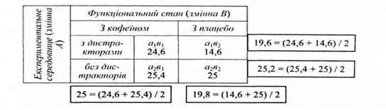 усереднені групові і маргінальні величини залежної змінної у гіпотетичному експерименті