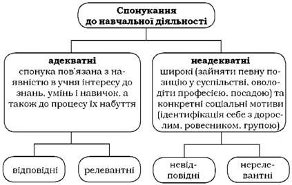 спонукання до навчальної діяльності