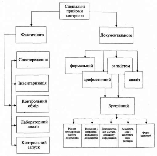 класифікація спеціальних прийомів контролю