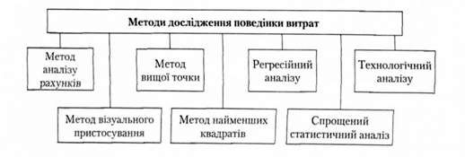 методи дослідження поведінки витрат