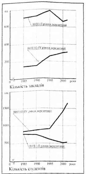 кількість вищих навчальних закладів та кількість студентів