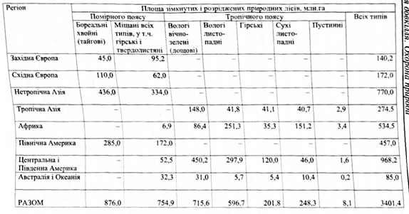 площі основних лісових екосистему регіонах світу за станом на 1990 р.