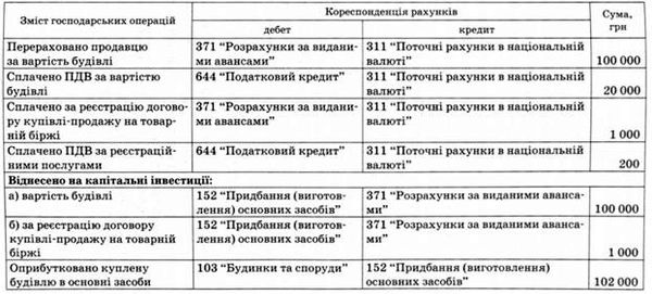відображення операцій з купівлі будівлі