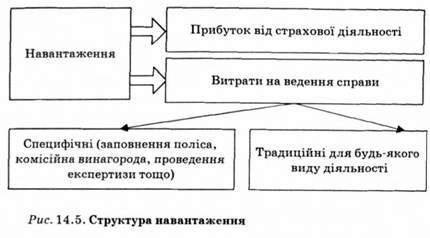 структура навантаження