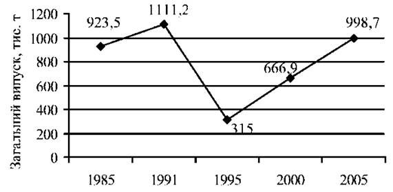 випуск кондитерських виробів в україні за 1985-2005 рр.