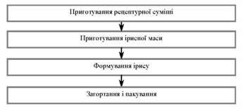 узагальнена схема виробництва ірису
