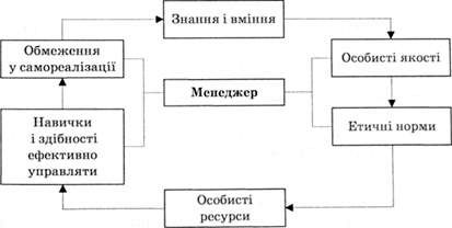 критерії-вимоги до сучасного менеджера