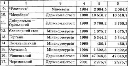 біосферні та природні заповідники україни
