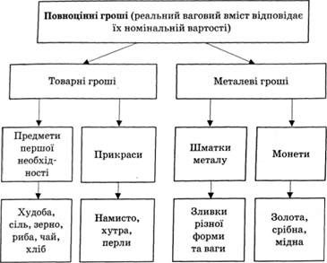 еволюція повноцінних грошей