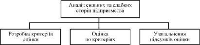 аналіз сильних та слабких сторін підприємства