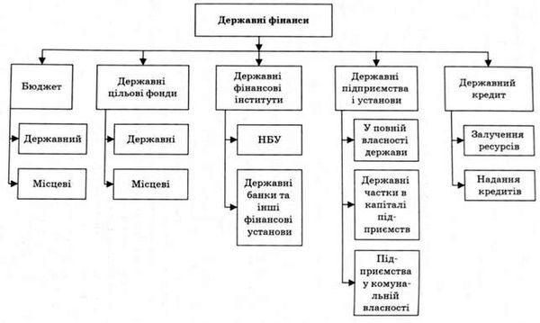 структура державних фінансів