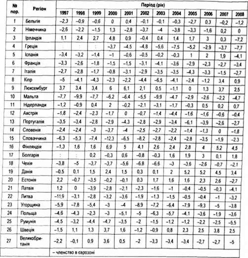 дефіцит (-)/профіцит (+) бюджету країн євросоюзу, % до ввп