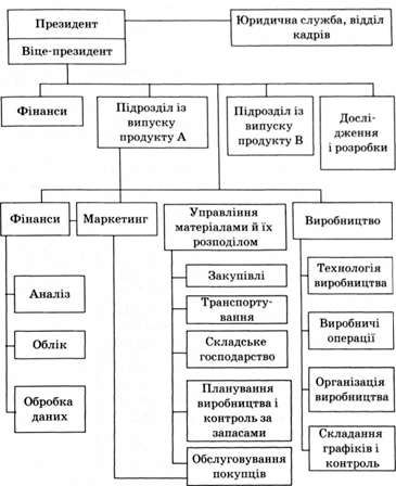 схема децентралізованого управління забезпеченням при згрупованій організації служб