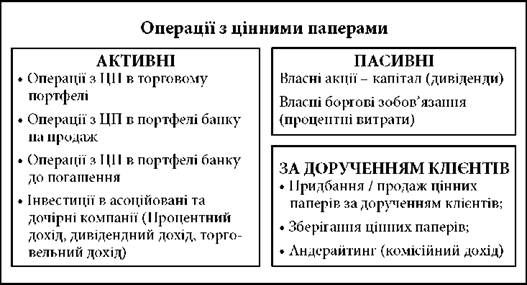 класифікація операцій банків із цінними паперами