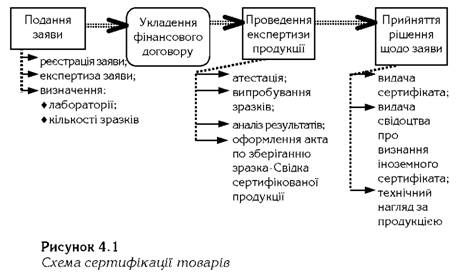 схема сертифікації товарів 