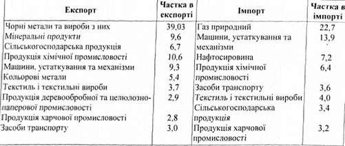 товарна структура експорту та імпорту україни (%)