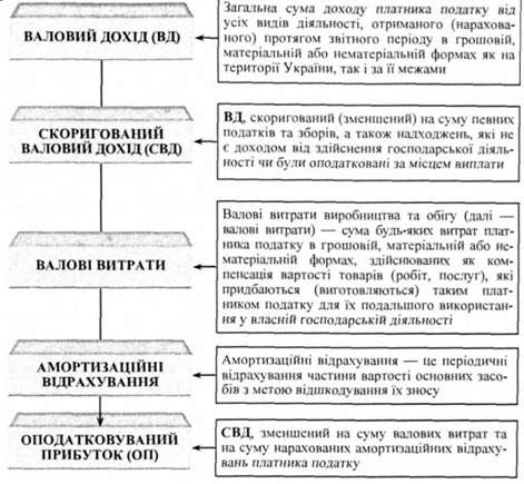 характеристика елементів для визначення оподаткованого прибутку підприємств
