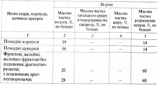 вимоги стандарту щодо фізико-хімічних показників якості цукерок