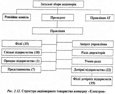 структура акціонерного товариства концерну 