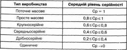 типи виробництва