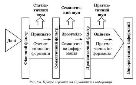 процес передачі та сприйняття інформації 