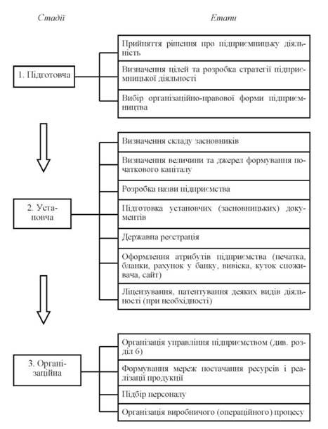 стадії та етапи створення власної справи