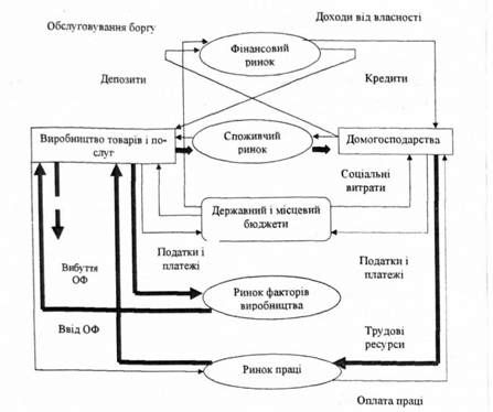 схема моделі фінансового розвитку регіону
