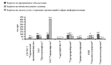 затраты на информатизацию предприятий в 2006 году