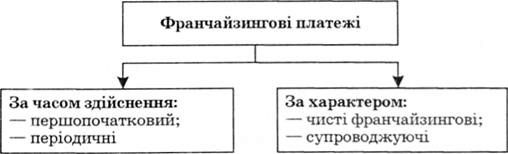 класифікація видів франчайзингових платежів