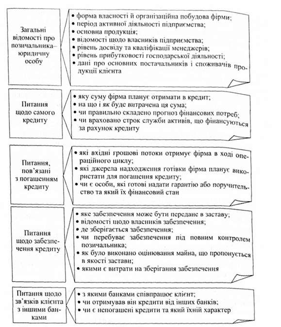ключові питання при проведенні співбесіди з позичальником