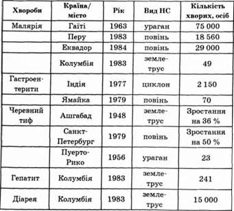 інфекційні захворювання населення при надзвичайних ситуаціях (нс)