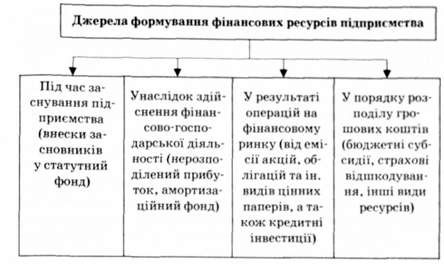 структурно-логічна схема формування фінансових ресурсів підприємства